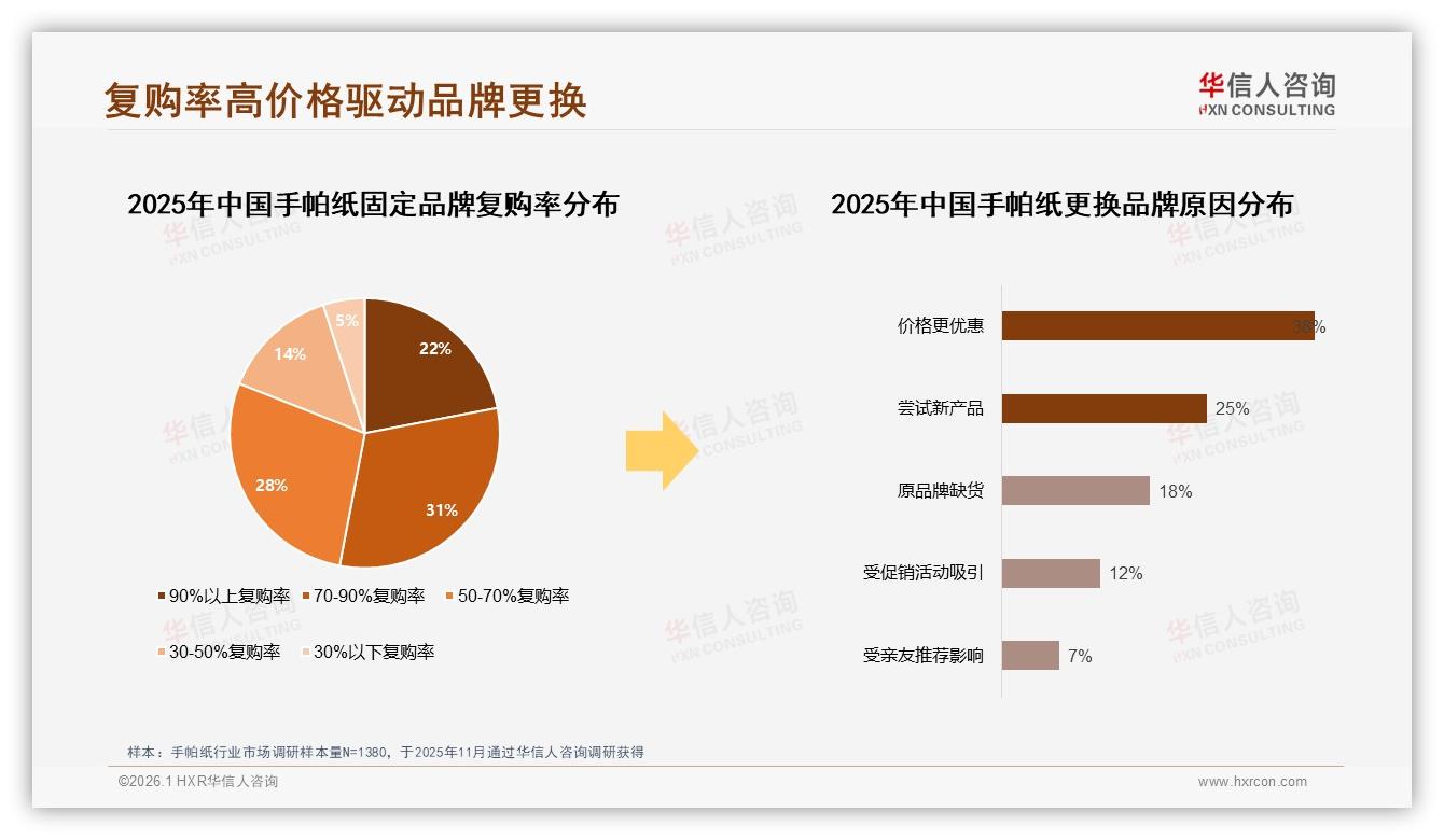 手帕纸28%偏好柔软亲肤型，功能差异化成破局点——华信人咨询专题解读-2026年1月-手帕纸-38