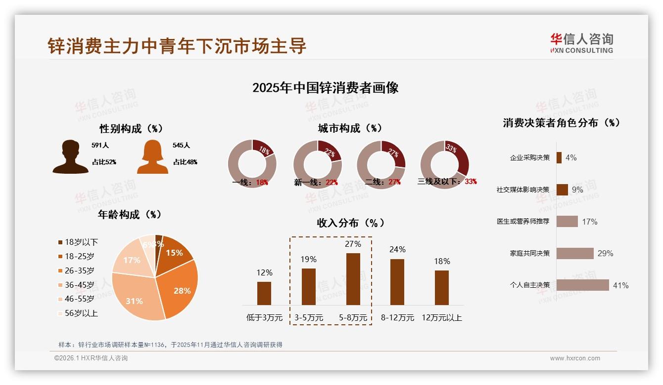 华信人咨询行业观察：32%消费者为增强免疫买单驱动冬季锌销量飙33%-2026年1月-锌-38