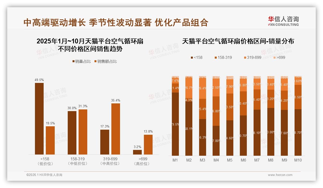 空气循环扇100~300元占74%价格接受度品牌静音三足鼎立——华信人咨询白皮书指出-2026年1月-空气循环扇-38