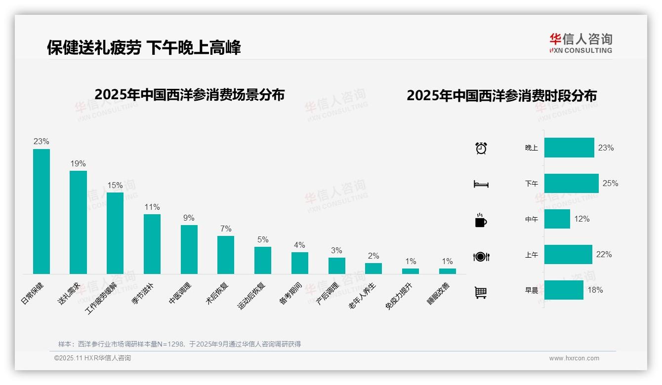 线上购买西洋参占比38%——华信人咨询趋势报告摘要-2025年11月-西洋参-38