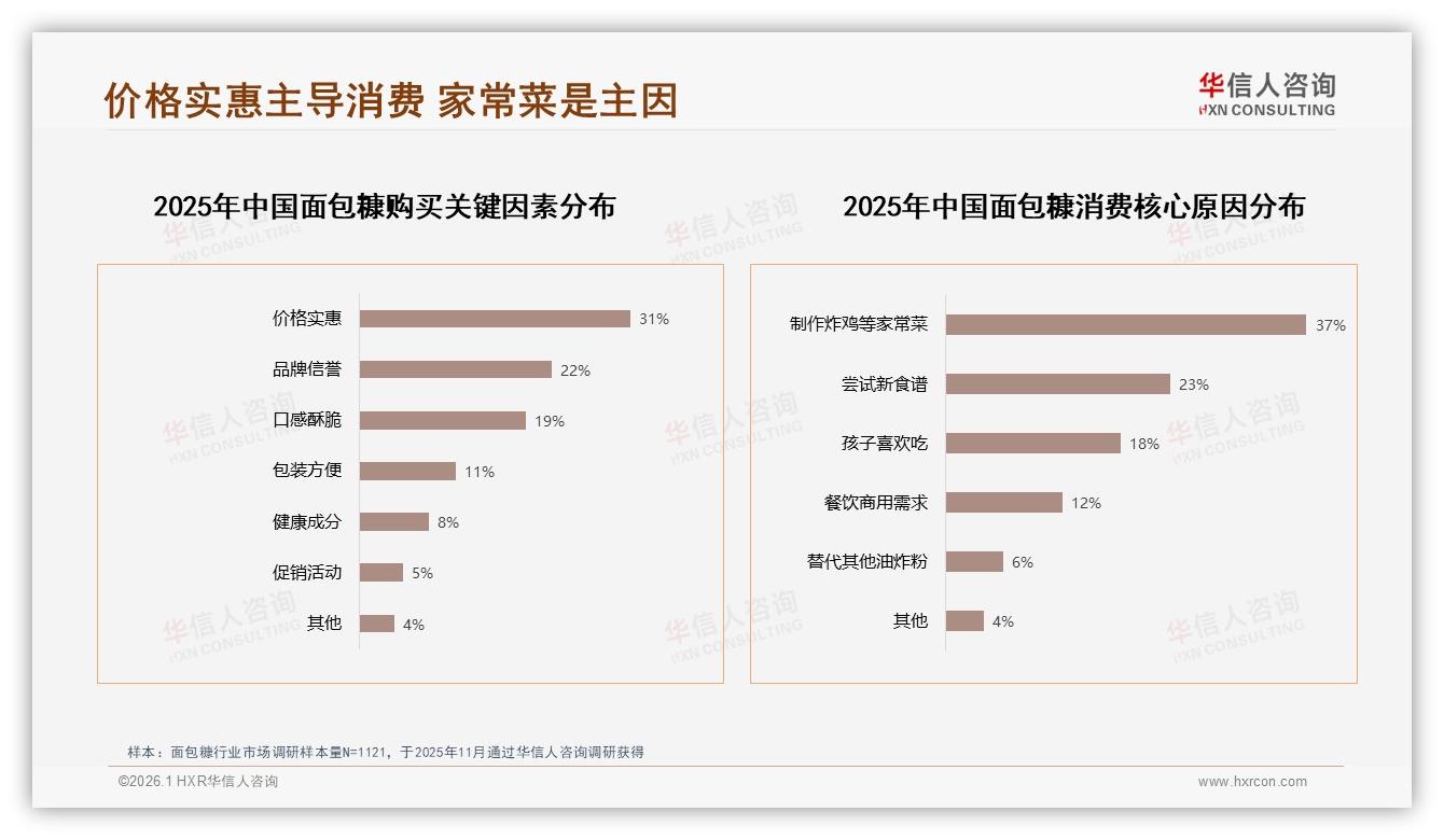 华信人咨询品类洞察：普通面包糠偏好率41%，健康全麦15%潜藏升级空间-2026年1月-面包糠-38