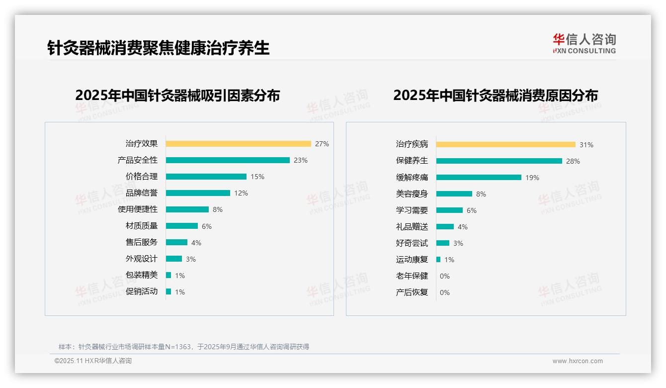 官方数据：华信人咨询报告显示治疗效果和安全性占消费者关注度50%-2025年11月-针灸器械-38