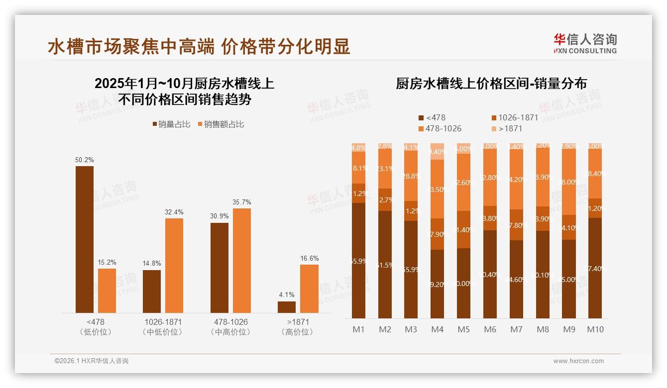 周末消费35%厨房水槽订单，新房装修32%场景激活周末经济——华信人咨询厨房水槽品类年报-2026年1月-厨房水槽-38