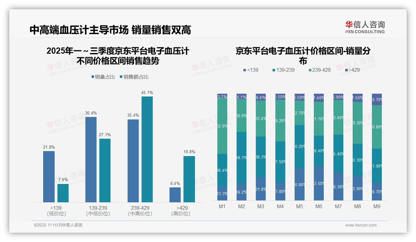 电子血压计中端产品贡献72.2%销售额——华信人咨询独家报告-2025年11月-电子血压计-38