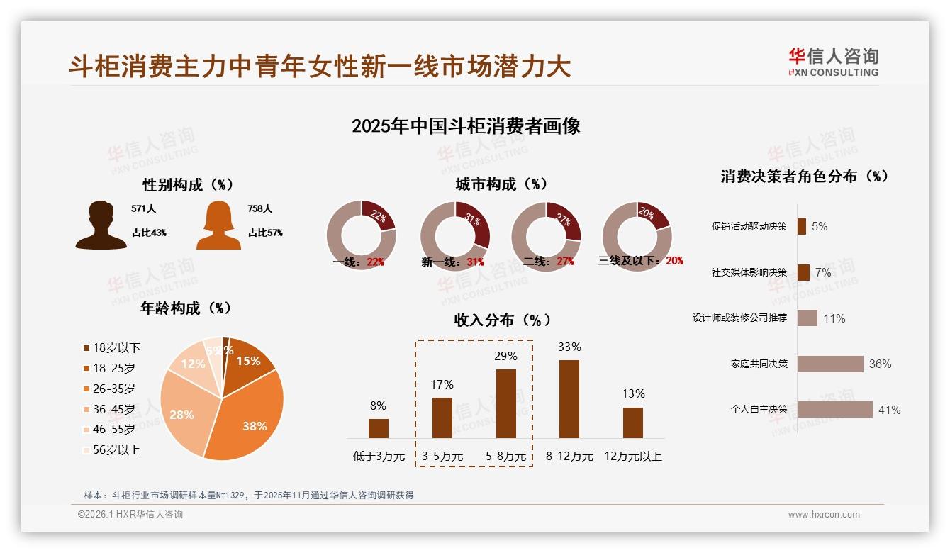 华信人咨询斗柜趋势报告：26~45岁女性占66%推动斗柜中端价位热销-2026年1月-斗柜-38