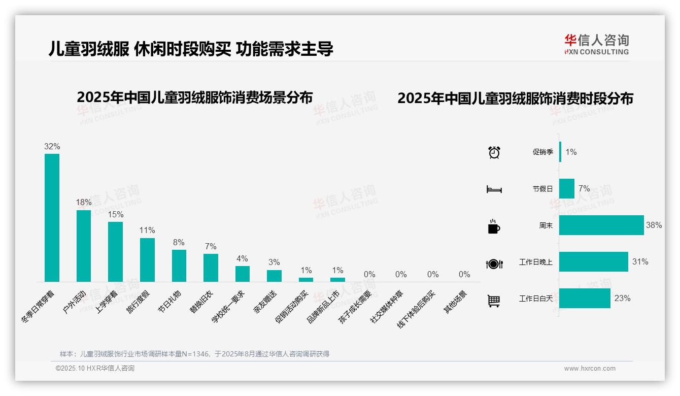 69%儿童羽绒服消费集中于冬季——华信人咨询趋势报告摘要-2025年10月-儿童羽绒服饰-38