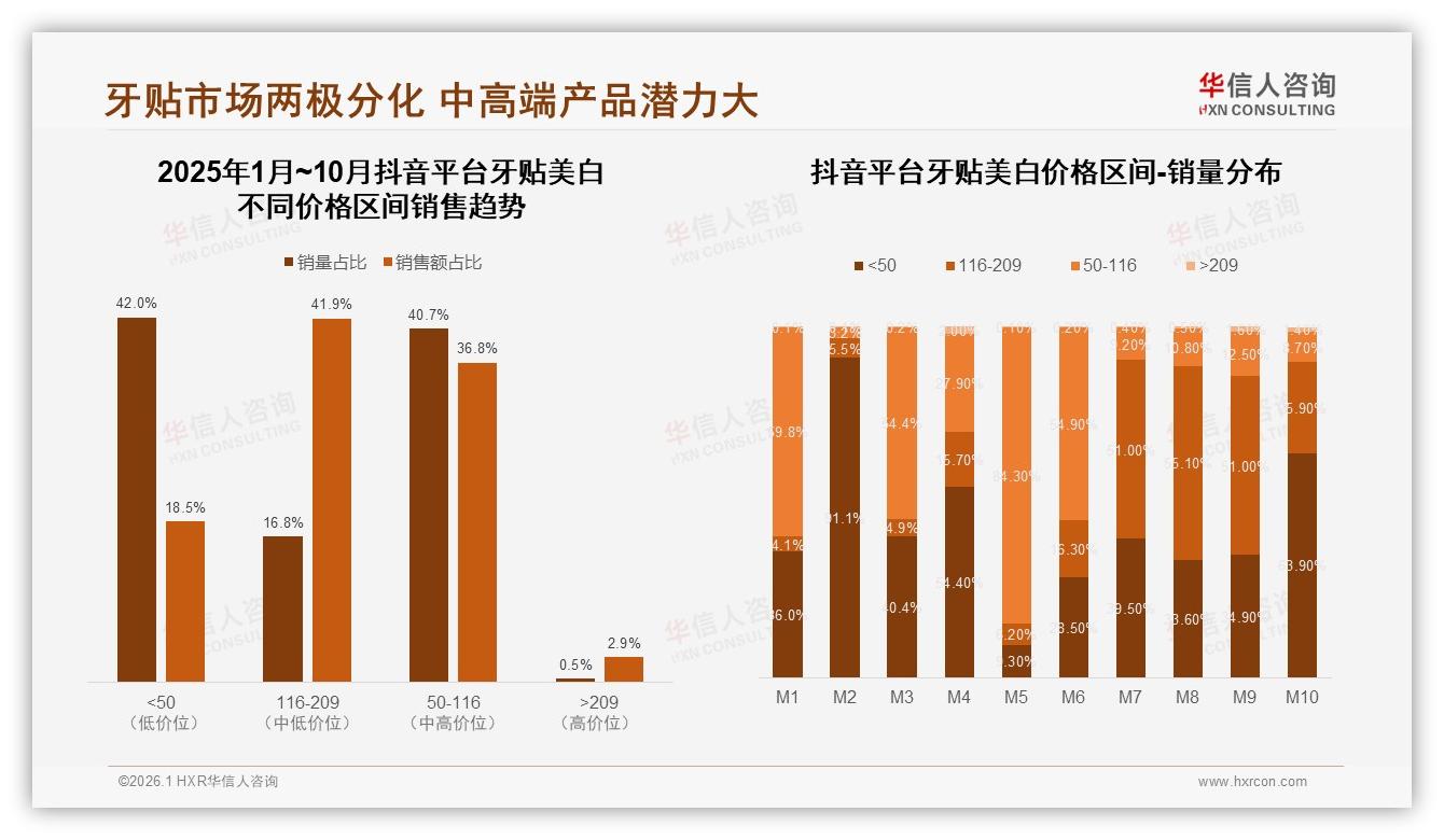 抖音52.8%销售额领跑牙贴美白线上渠道——华信人咨询牙贴美白品类年报-2026年1月-牙贴美白-38