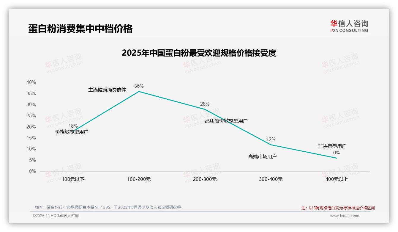 64%蛋白粉消费者偏好中档价位——华信人咨询独家报告-2025年10月-蛋白粉-38