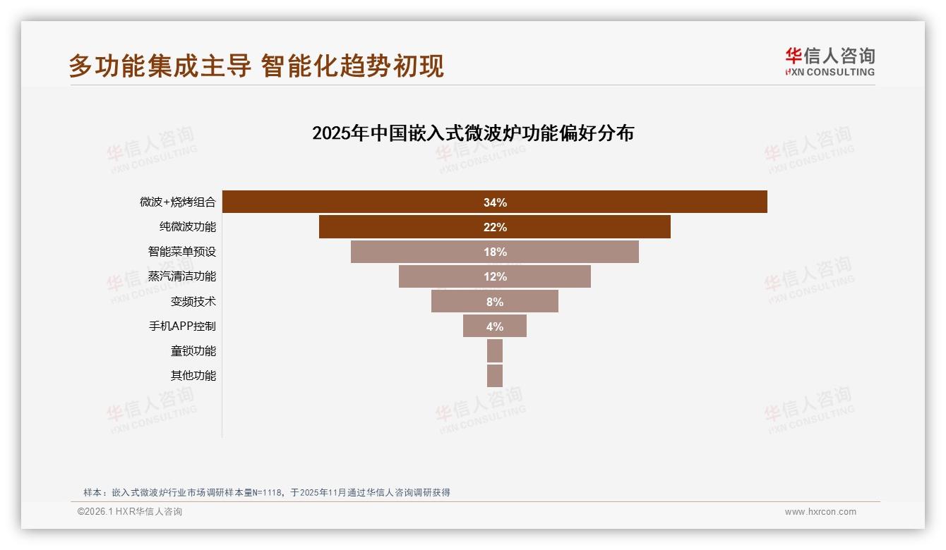 华信人咨询热点快读：58%橱柜嵌入式安装嵌入式微波炉，美观省空间成60%购买动机——华信人咨询嵌入式微波炉消费蓝皮书-2026年1月-嵌入式微波炉-38