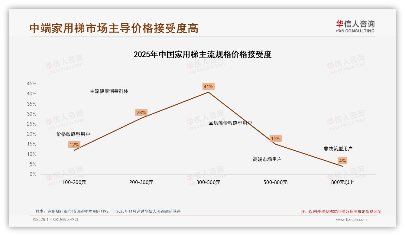 华信人咨询年度复盘：68%首次购买家用梯，四步梯占31%规格成春季装修标配-2026年1月-家用梯-38