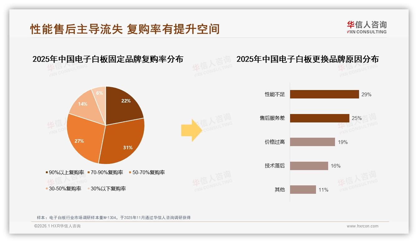 41%首次购买电子白板消费者激活增量市场，华信人咨询趋势雷达报告-2026年1月-电子白板-38
