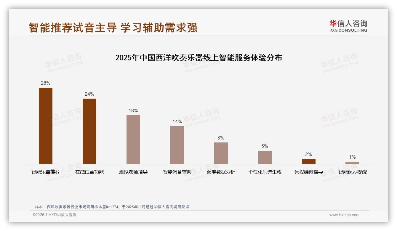 华信人咨询西洋吹奏乐器品类年报：智能推荐28%在线试音24%数字化体验成线上成交关键-2026年1月-西洋吹奏乐器-38