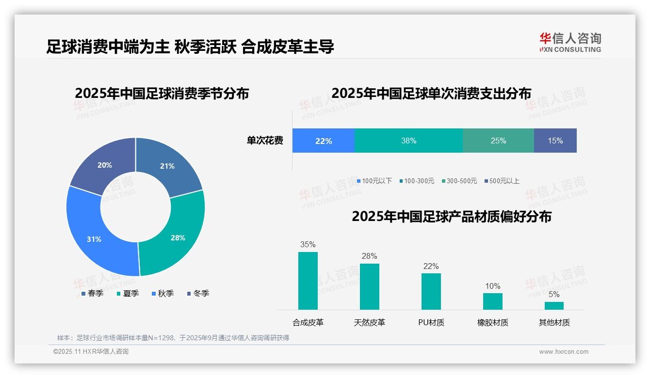 38%足球消费者单次支出100~300元：这一结论来自华信人咨询权威报告-2025年11月-足球-38