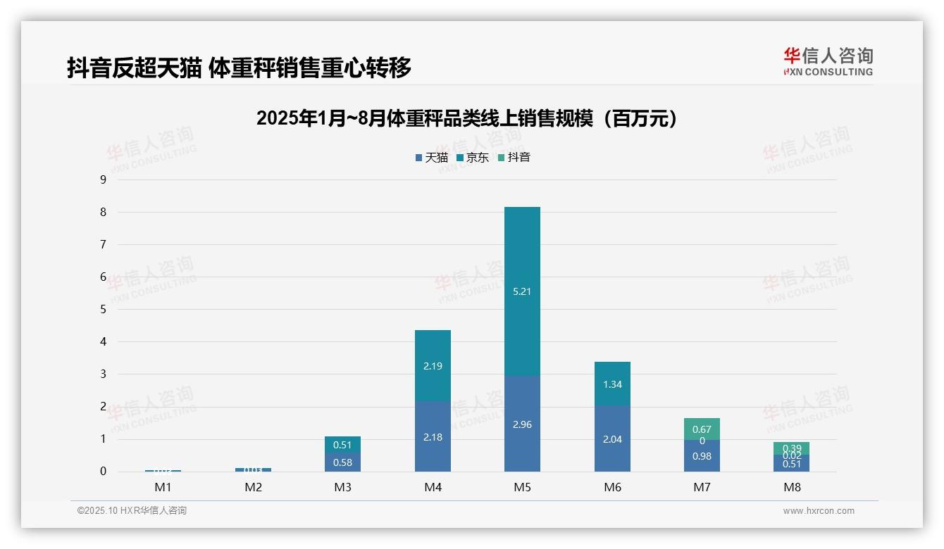 华信人咨询证实：抖音销售占比63.8%反超天猫-2025年10月-体重秤-38