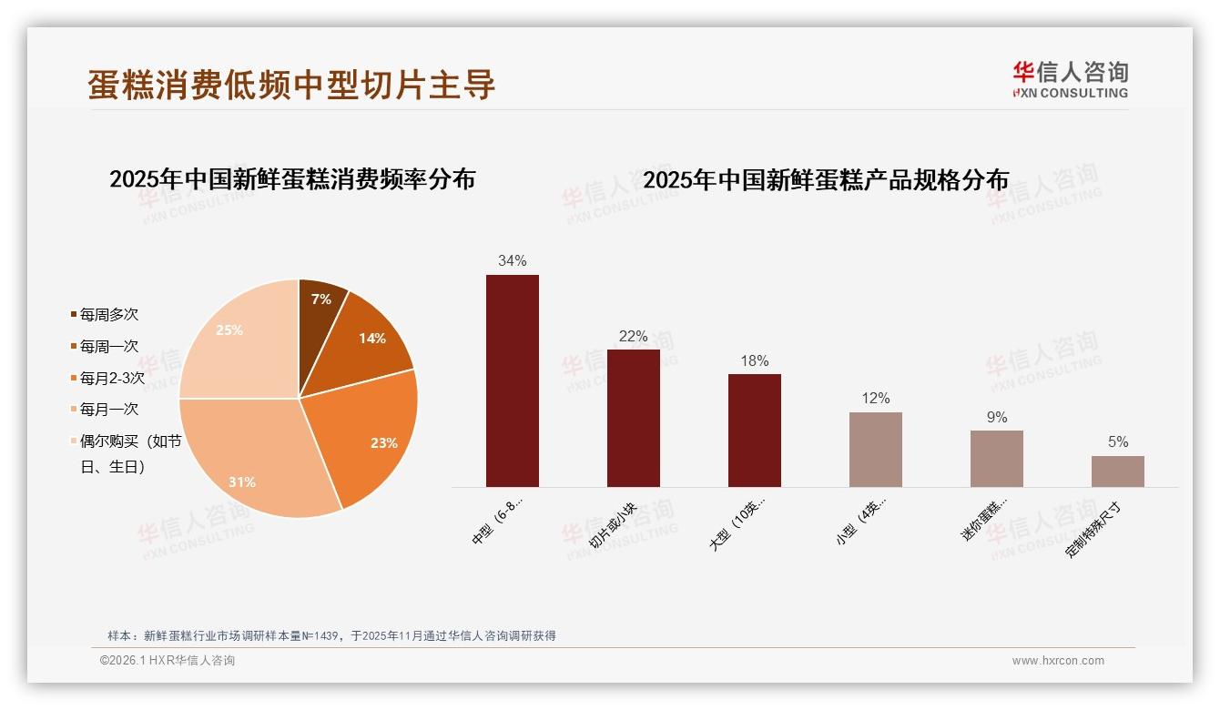 每月仅买1次占31%新鲜蛋糕低频次痛点，品牌用50~100元中端价格破局-2026年1月-新鲜蛋糕-38