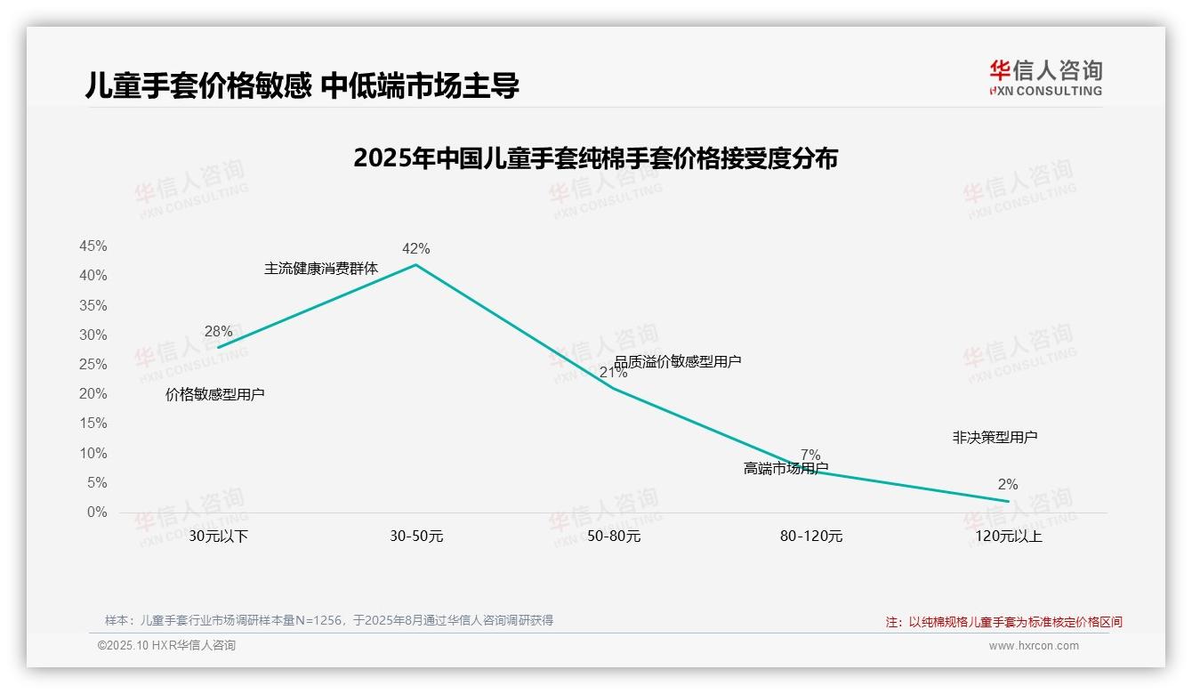 42%消费者青睐30~50元儿童手套——华信人咨询研究报告关键发现-2025年10月-儿童手套-38