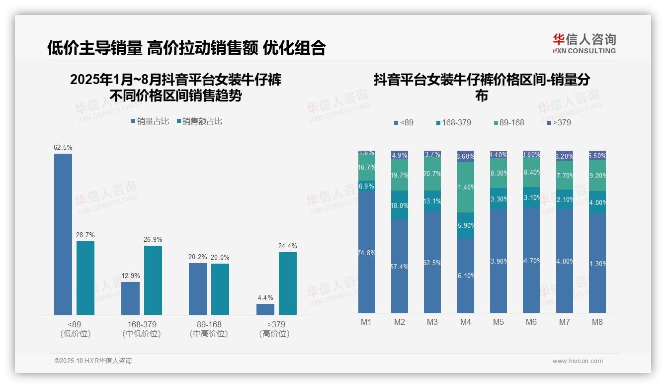 华信人咨询报告核心结论：京东高端女装牛仔裤销售占比47%凸显用户强购买力-2025年10月-女装牛仔裤-38