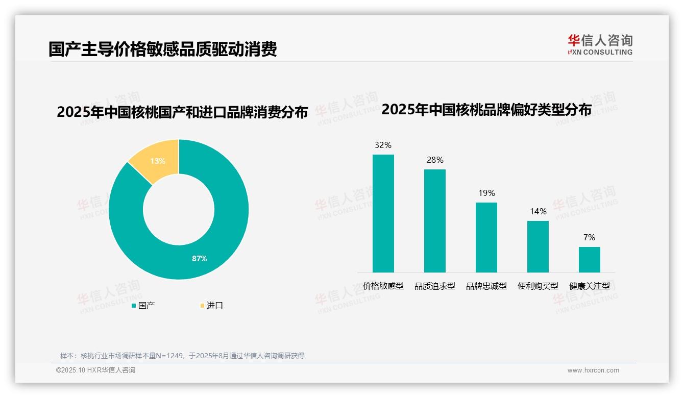 华信人咨询报告核心结论：62%消费者品牌购买意愿高-2025年10月-核桃-38