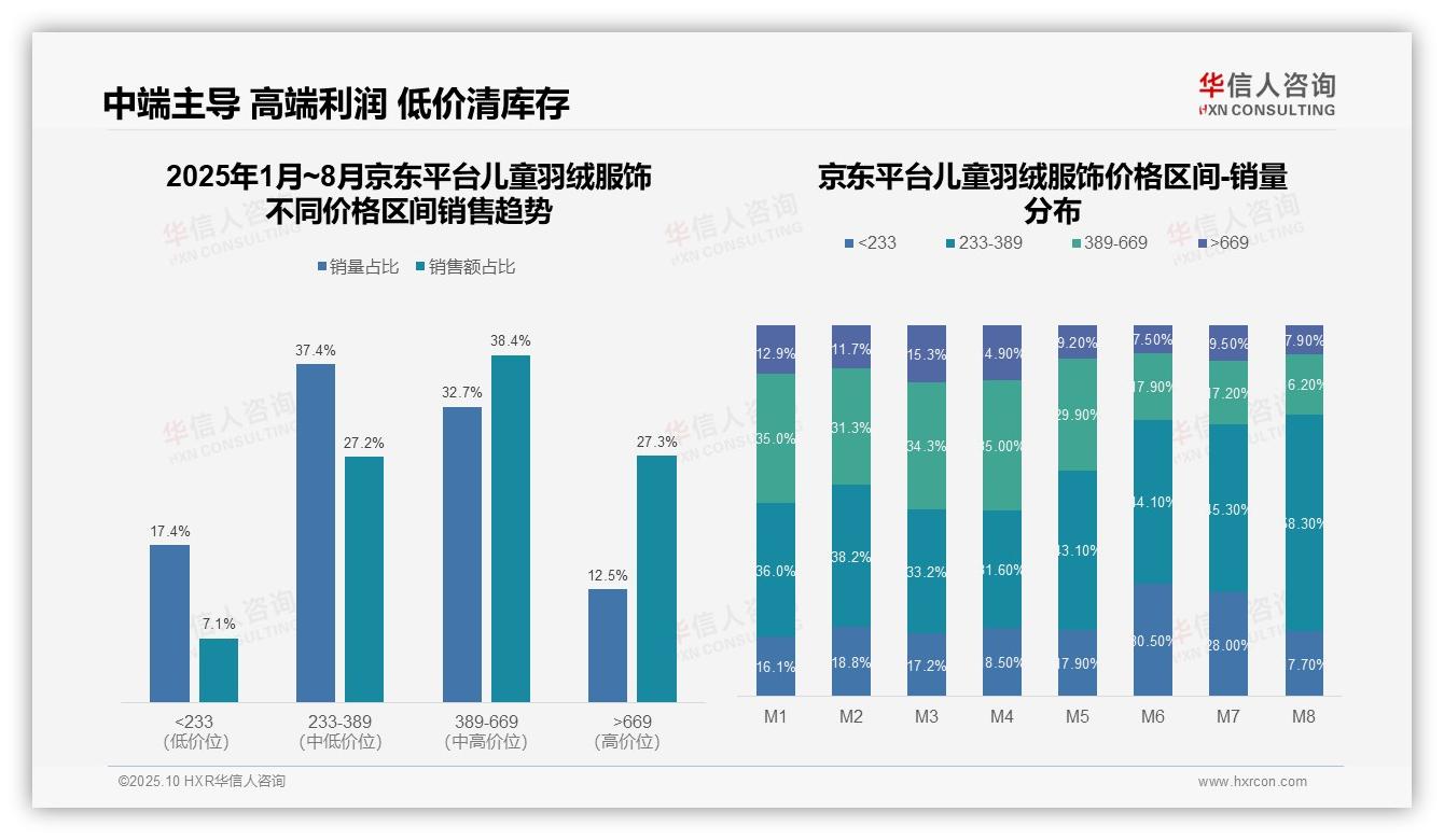 华信人咨询证实：64.1%儿童羽绒服销量来自核心价格带-2025年10月-儿童羽绒服饰-38
