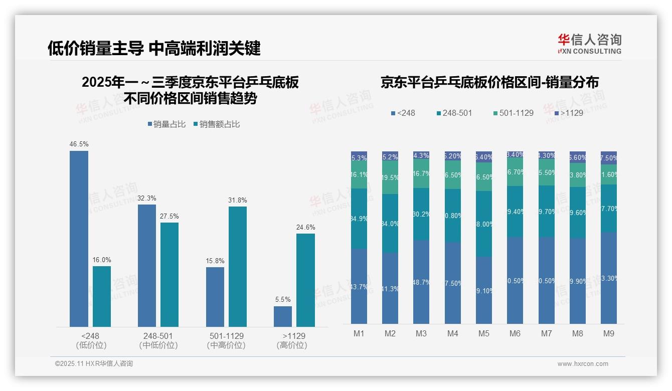 决策参考：华信人咨询报告强调50%销售额来自中端乒乓底板-2025年11月-乒乓底板-38