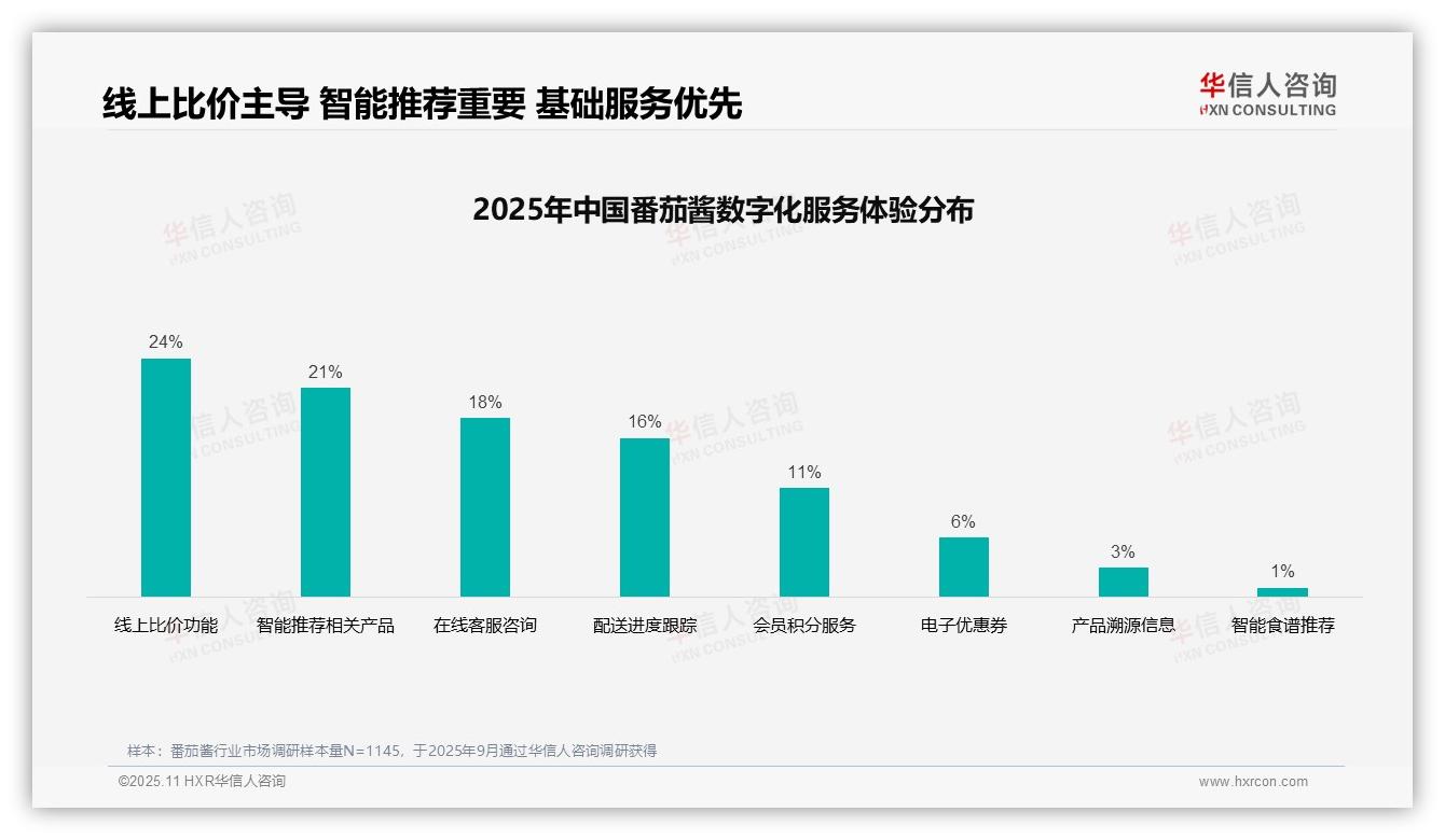 促销信息影响38%番茄酱购买——华信人咨询最新报告证实-2025年11月-番茄酱-38