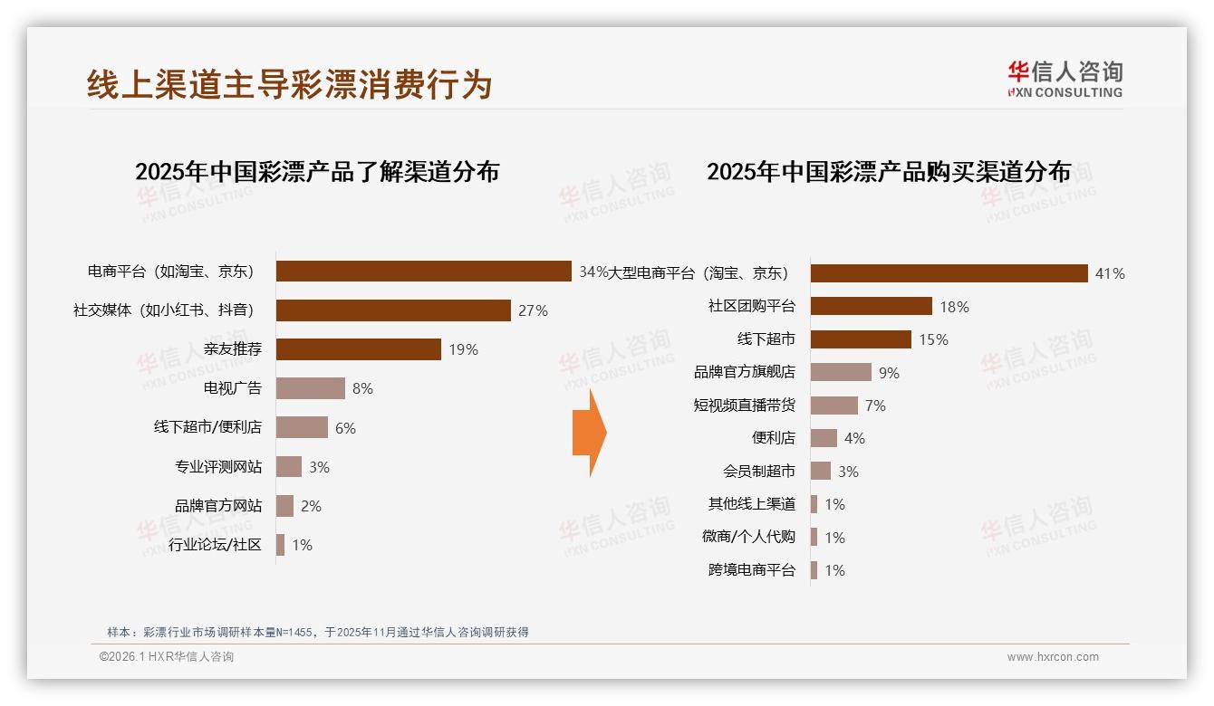 彩漂70%线上销售集中在天猫京东抖音三平台，华信人咨询报告披露-2026年1月-彩漂-38