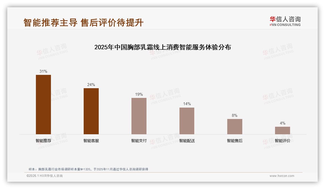 晚间使用占41%胸部乳霜场景，夜间修护需求催生新品机会——华信人咨询白皮书指出-2026年1月-胸部乳霜-38