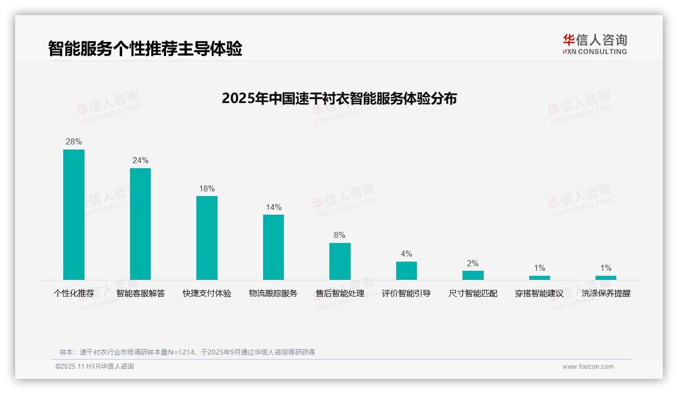 36%消费者偏好用户真实评价，华信人咨询年度报告精华-2025年11月-速干衬衣-38