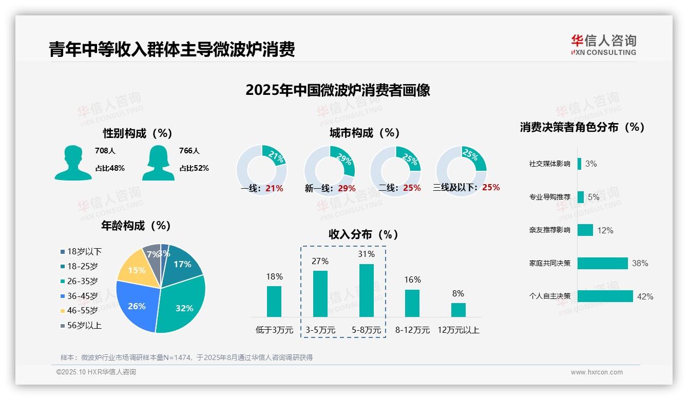 31%用户5年以上更换微波炉，该趋势获华信人咨询报告支持-2025年10月-微波炉-38