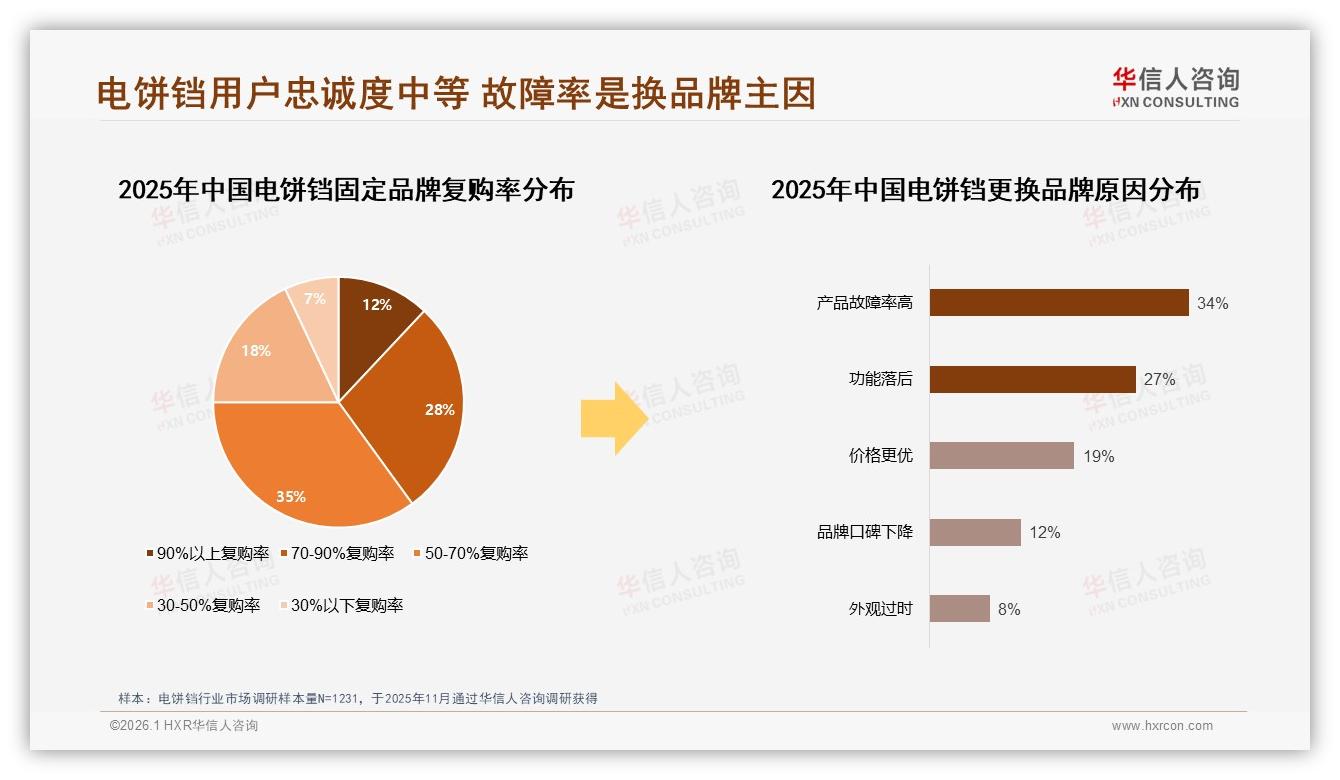华信人咨询行业观察：34%故障率成换品牌首因，售后体验仅63%满意——华信人咨询研究报告精选-2026年1月-电饼铛-38