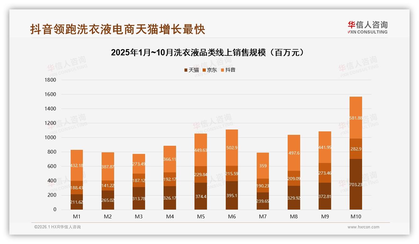 华信人咨询年度复盘：抖音38.5亿元领跑洗衣液线上渠道，直播带货ROI凸显-2026年1月-洗衣液-38