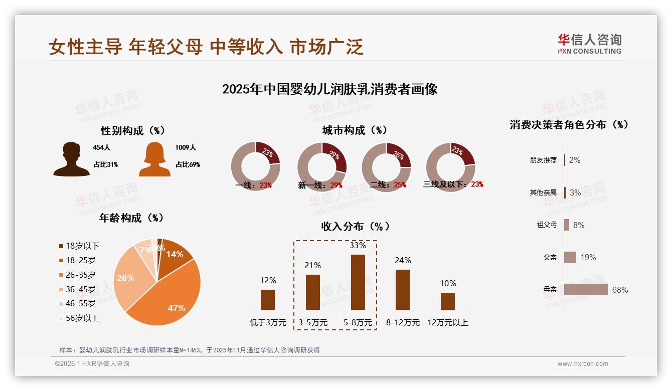 华信人咨询专题解读：傍晚34%使用高峰，婴幼儿润肤乳场景锁定洗澡后护肤-2026年1月-婴幼儿润肤乳-38