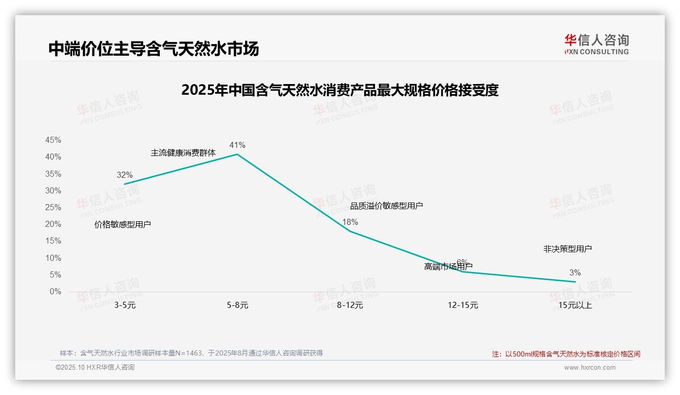 41%消费者偏好中端价位含气天然水——华信人咨询报告深度解析-2025年10月-含气天然水-38