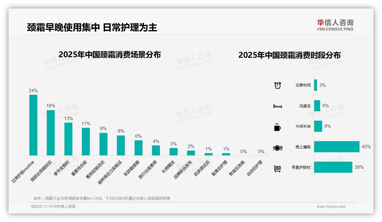 颈霜晚间使用率达45%——华信人咨询数据解读-2025年11月-颈霜-38