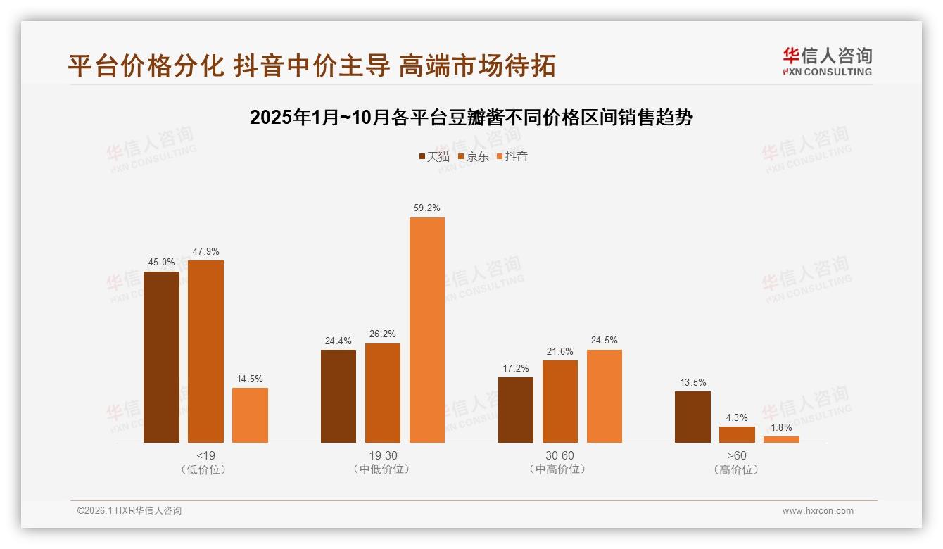 10到20元价格段59%接受度，豆瓣酱品牌如何守住中端生命线——华信人咨询数据洞察-2026年1月-豆瓣酱-38