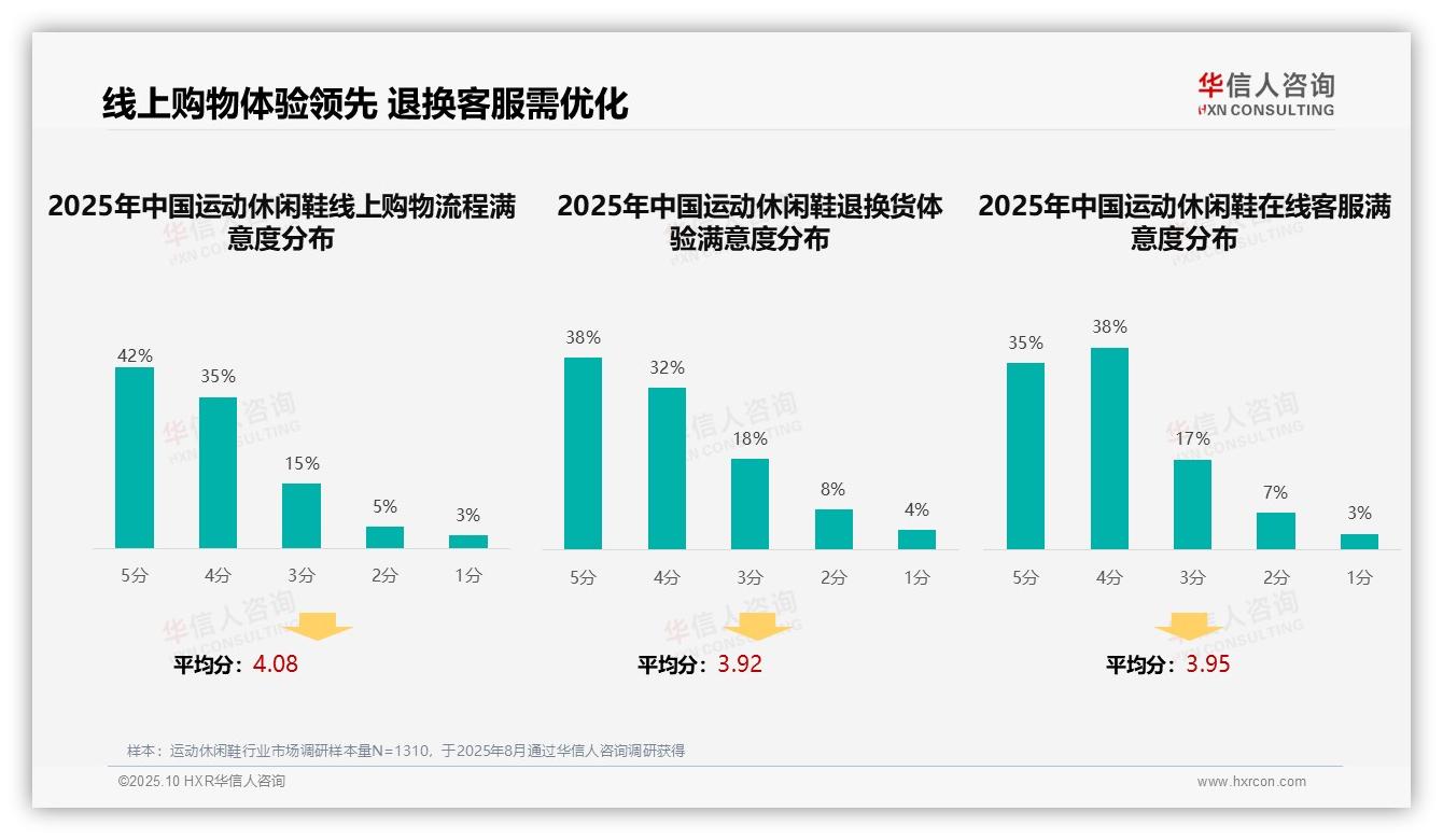 一文读懂38%运动休闲鞋消费者首选社交媒体广告：华信人咨询报告精编-2025年10月-运动休闲鞋-38