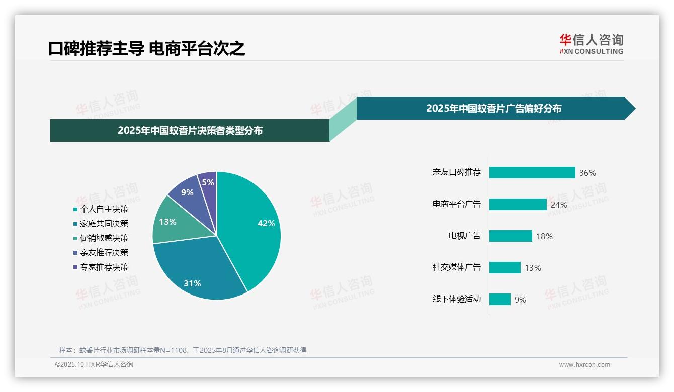 华信人咨询报告核心结论：36%消费者偏好亲友推荐蚊香片-2025年10月-蚊香片-38