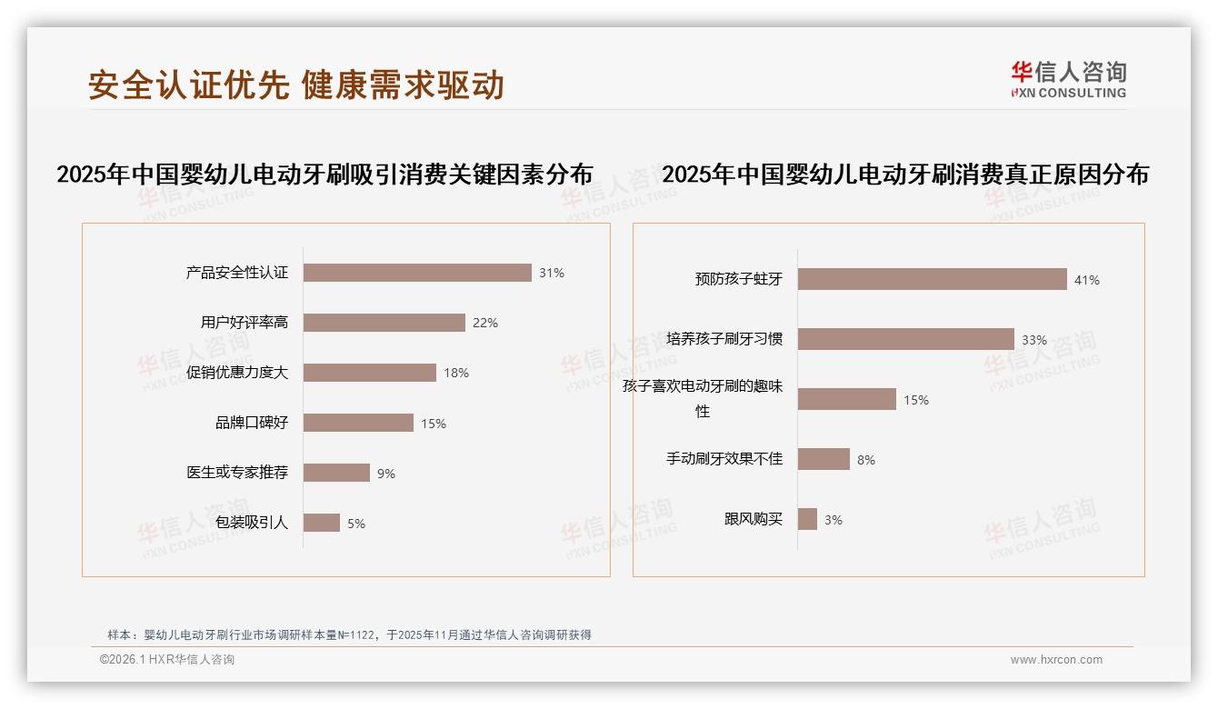 预防蛀牙41%需求觉醒，婴幼儿电动牙刷健康场景爆发-2026年1月-婴幼儿电动牙刷-38