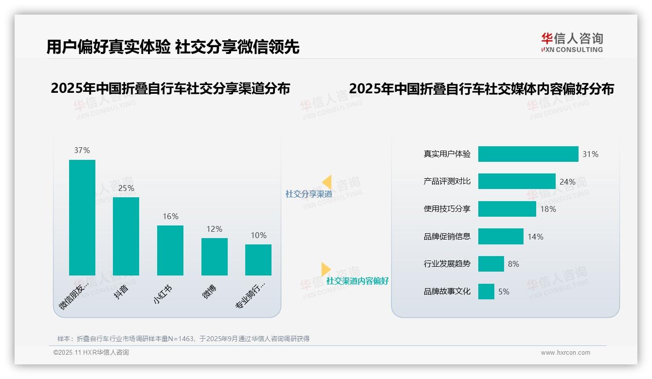 华信人咨询报告出炉，指出折叠自行车消费者32%首选骑行达人推荐-2025年11月-折叠自行车-38