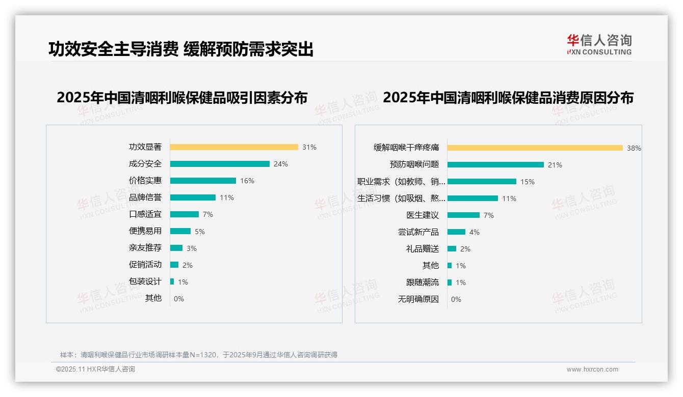 38%消费者因咽喉干痒疼痛选择清咽利喉保健品——引自华信人咨询消费者调研报告-2025年11月-清咽利喉保健品-38