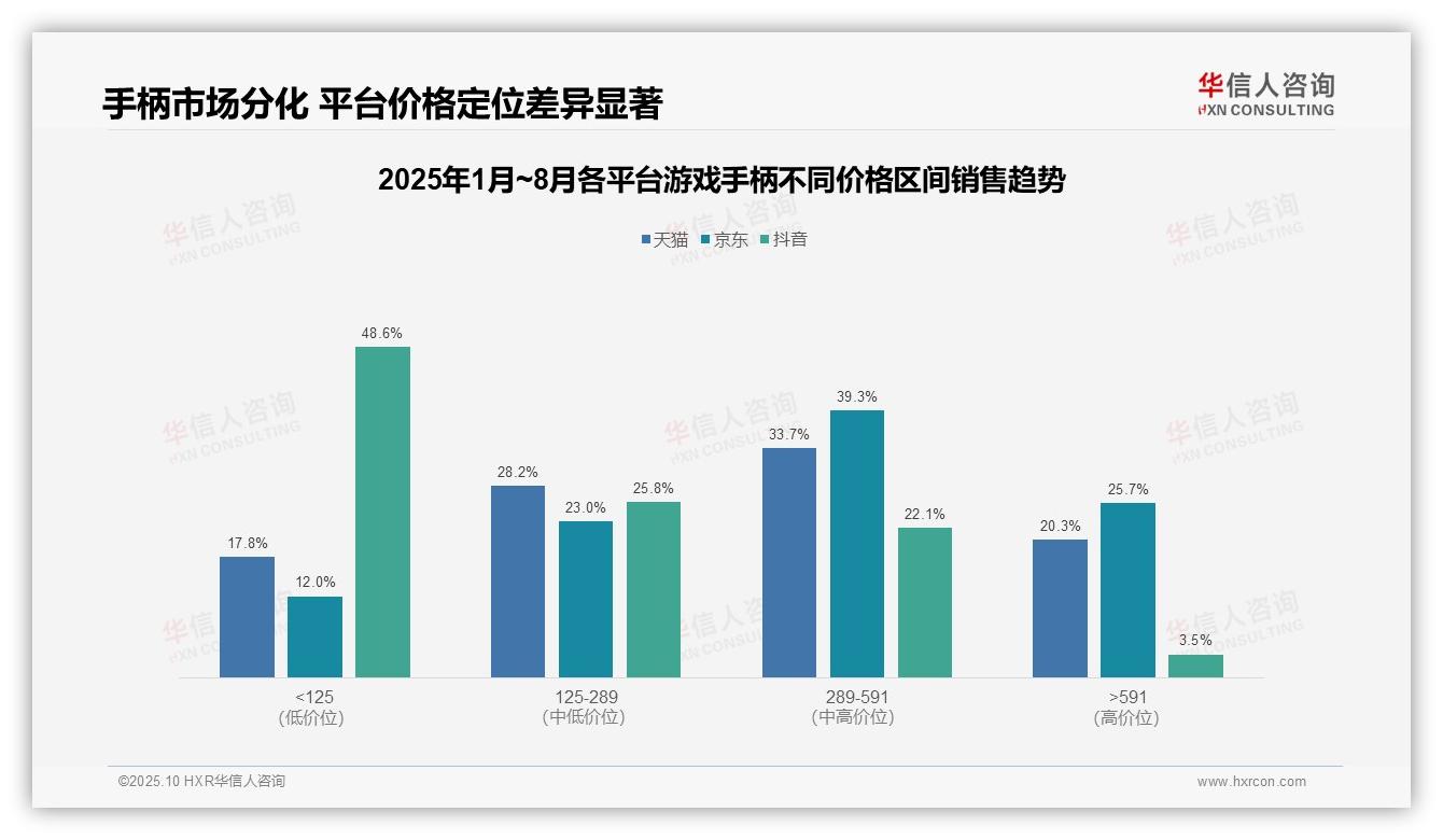 据华信人咨询报告：中高端游戏手柄驱动39.3%市场销售-2025年10月-游戏手柄-38