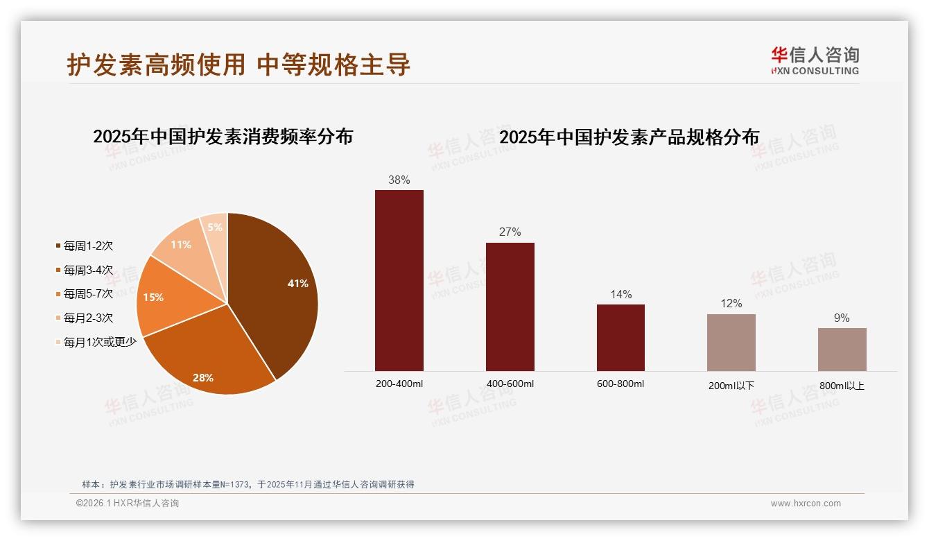华信人咨询专题解读：32%消费者期待智能推荐护发素，AI客服提升转化——来源：华信人咨询最新护发素研报-2026年1月-护发素-38