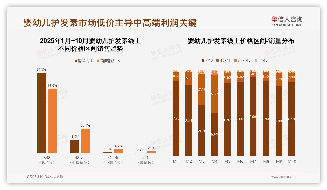 40元~60元价格带37%接受度最高，婴幼儿护发素性价比心智难破——华信人咨询行业观察-2026年1月-婴幼儿护发素-38