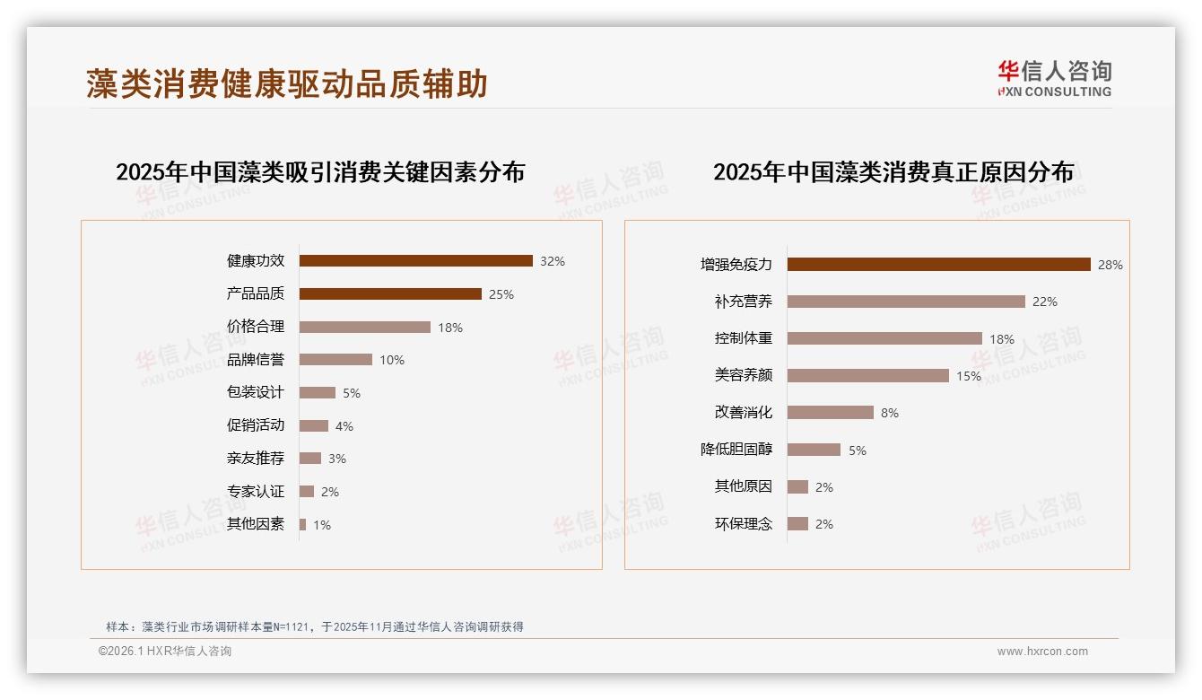 32%健康功效驱动藻类购买，华信人咨询白皮书指出高端占比仅8.1%-2026年1月-藻类-38