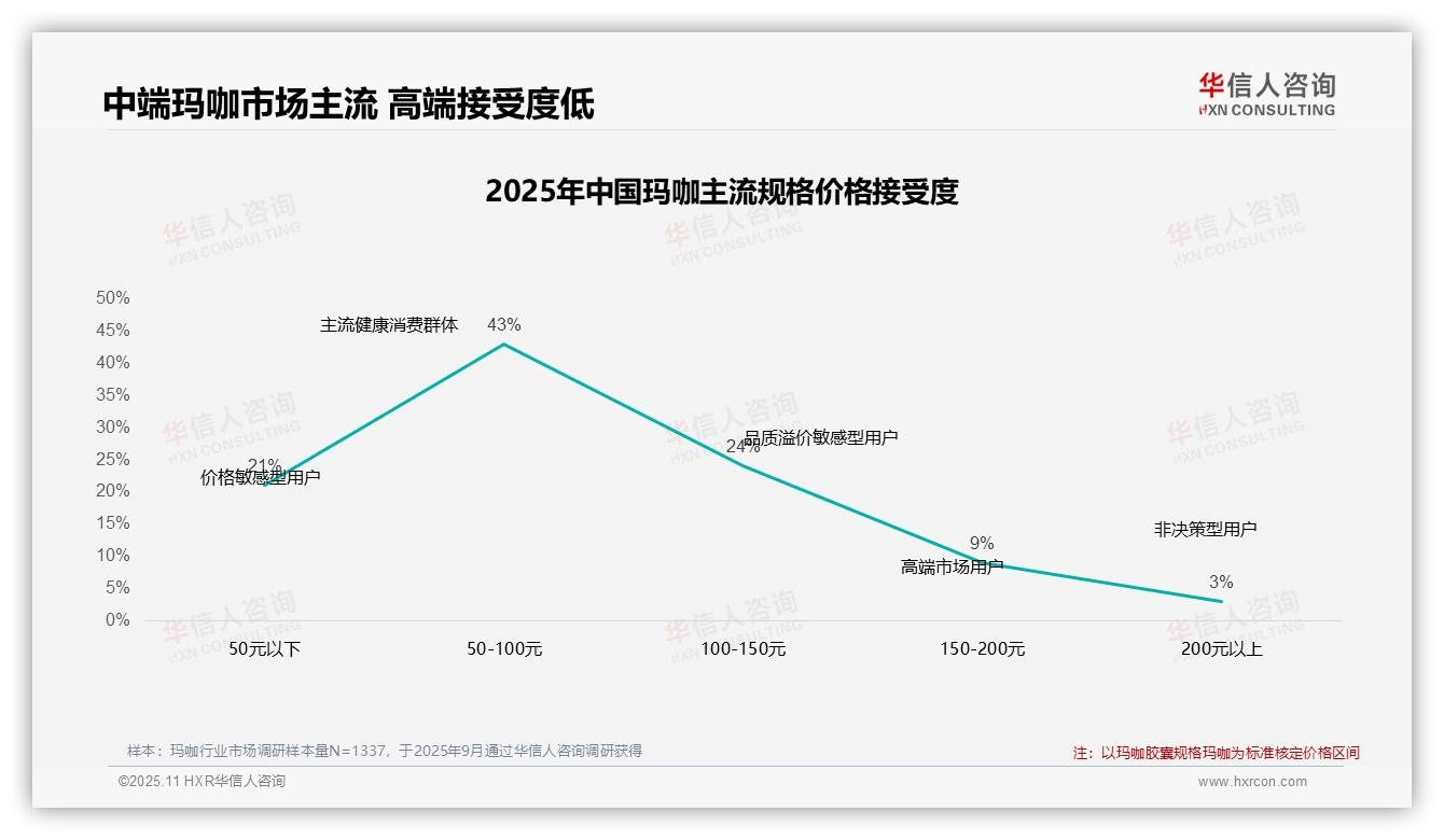 43%消费者青睐玛咖中端价位——华信人咨询数据解读-2025年11月-玛咖-38