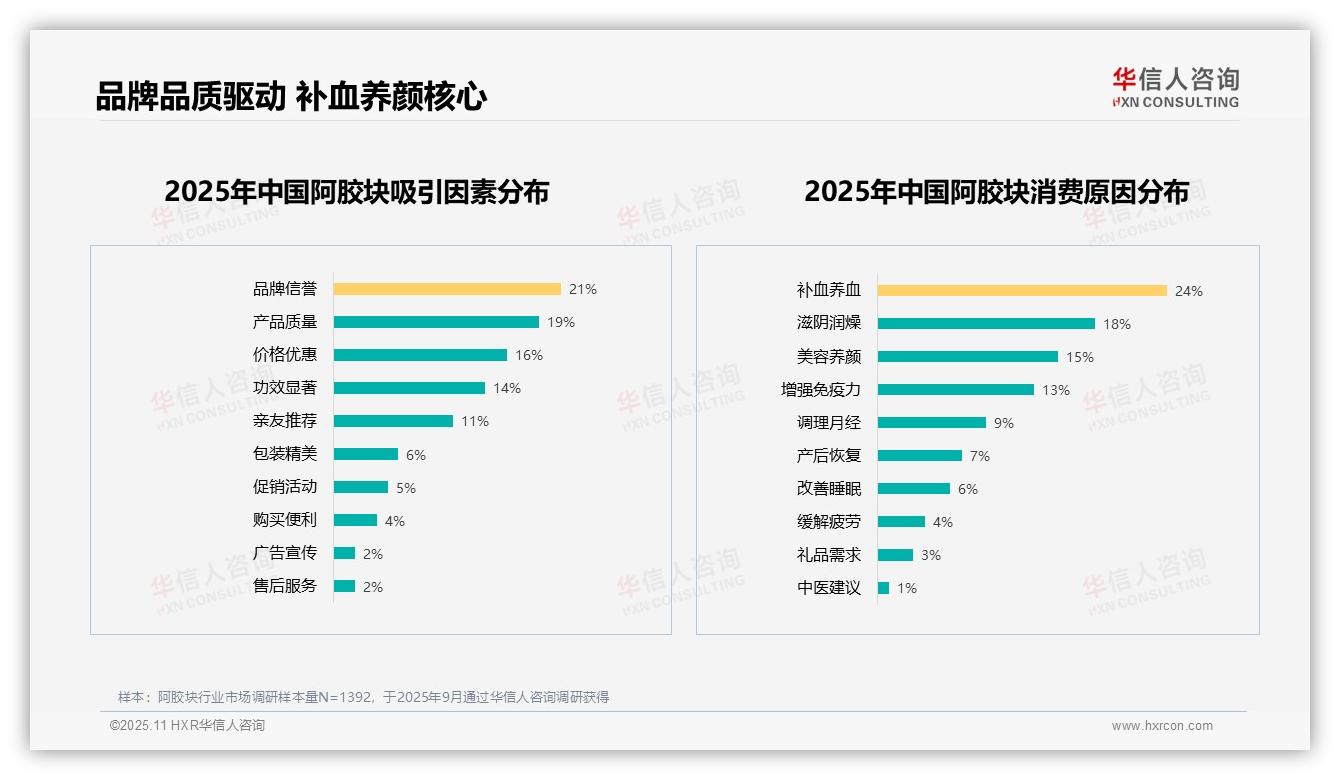 官方数据：华信人咨询报告显示58%消费者愿意推荐阿胶块-2025年11月-阿胶块-38