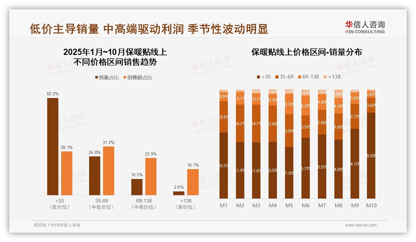 70%复购率保暖贴品牌忠诚度藏38%价格流失风险-2026年1月-保暖贴-38