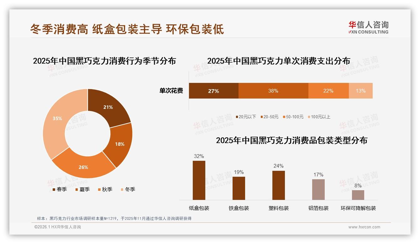 华信人咨询白皮书指出：34%用户因新口味换品牌，创新决定黑巧克力复购-2026年1月-黑巧克力-38