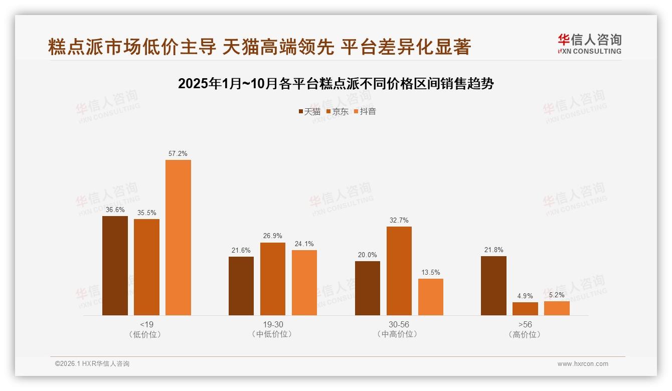 26-35岁职场人占31%驱动糕点派早餐场景，10~30元价格带成黄金赛道——华信人咨询《中国糕点派市场洞察报告》-2026年1月-糕点派-38