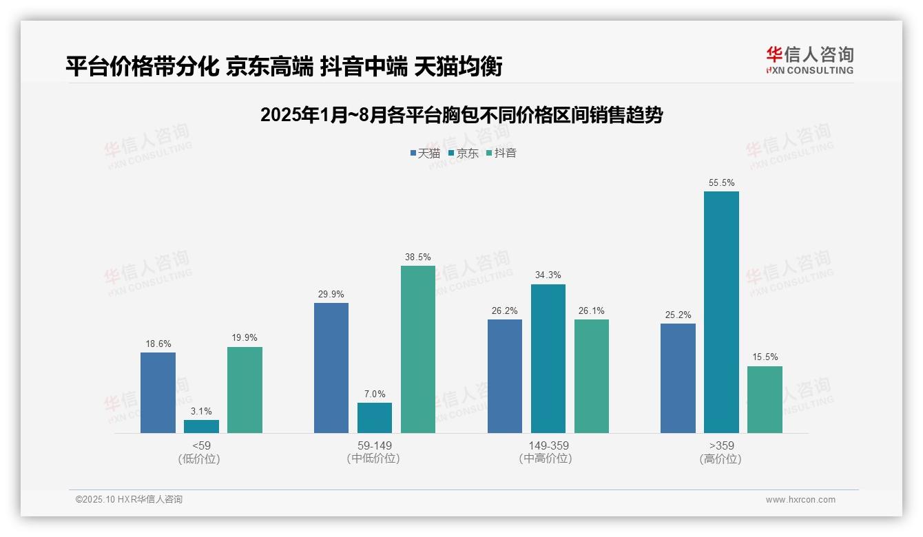 行业风向：华信人咨询报告提出高端胸包55.5%销售额驱动增长-2025年10月-胸包-38